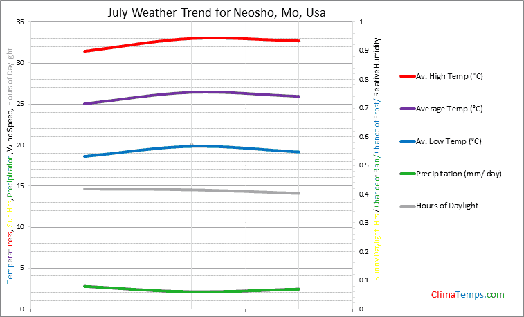 Graph of weather in Neosho, Mo in July