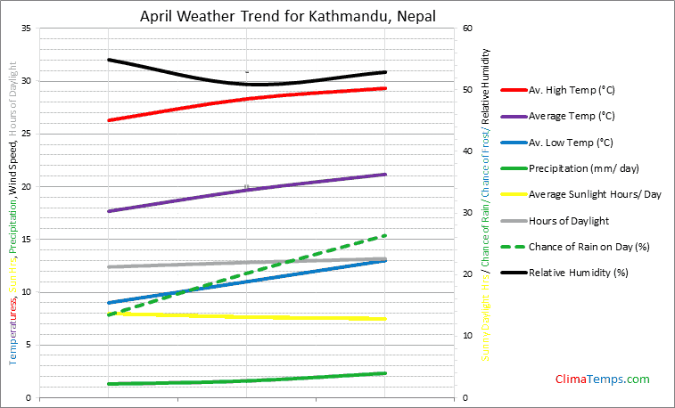 Graph of weather in Kathmandu in April