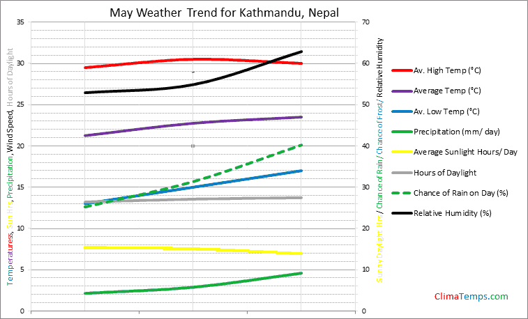 Graph of weather in Kathmandu in May