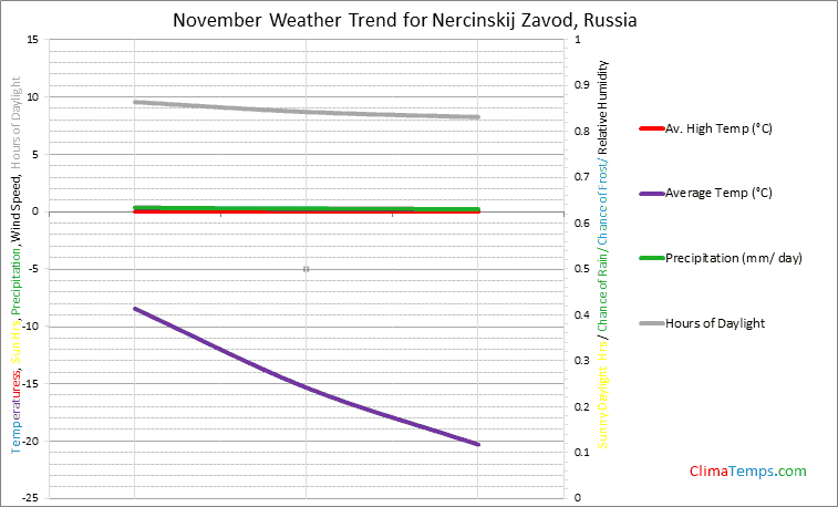 Graph of weather in Nercinskij Zavod in November