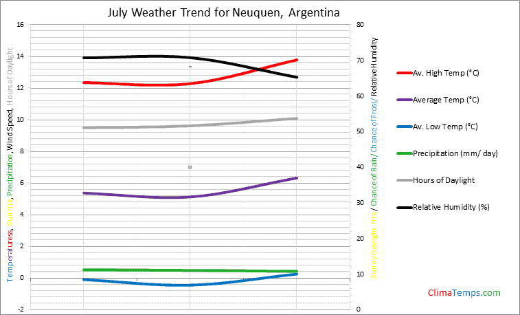 Graph of weather in Neuquen in July