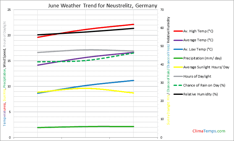 Graph of weather in Neustrelitz in June