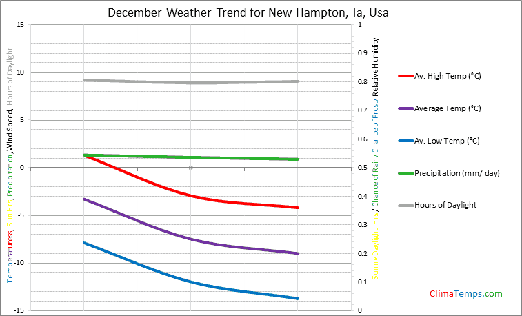 Graph of weather in New Hampton, Ia in December