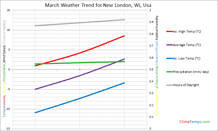 Graph of weather in New London, Wi in March