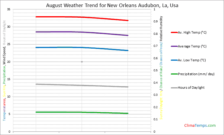 Graph of weather in New Orleans Audubon, La in August