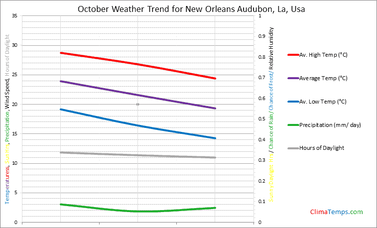 Graph of weather in New Orleans Audubon, La in October