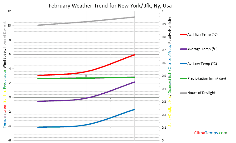 Graph of weather in New York/ Jfk, Ny in February