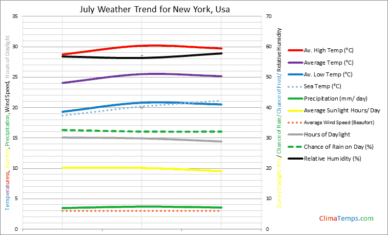 Graph of weather in New York in July