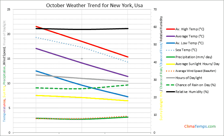 Graph of weather in New York in October