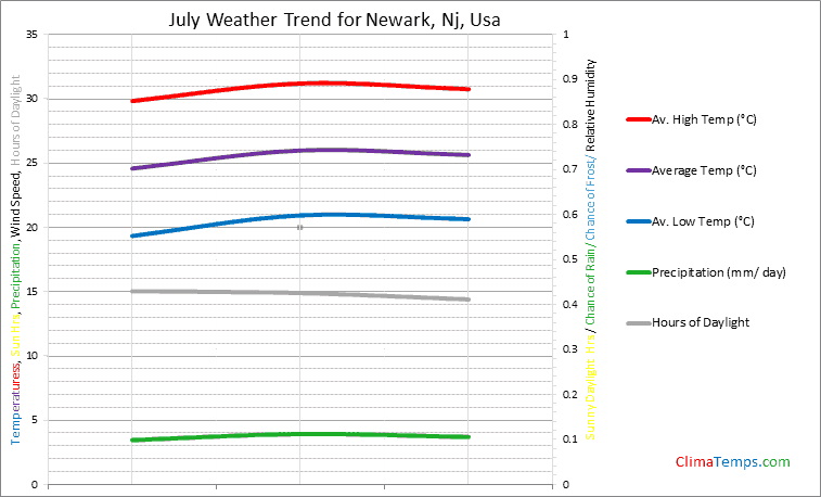 Graph of weather in Newark, Nj in July