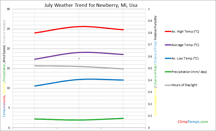 Graph of weather in Newberry, Mi in July