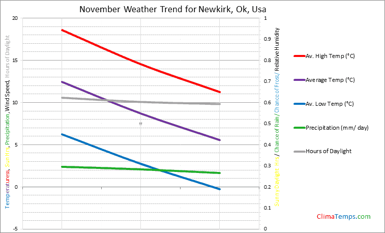 Graph of weather in Newkirk, Ok in November