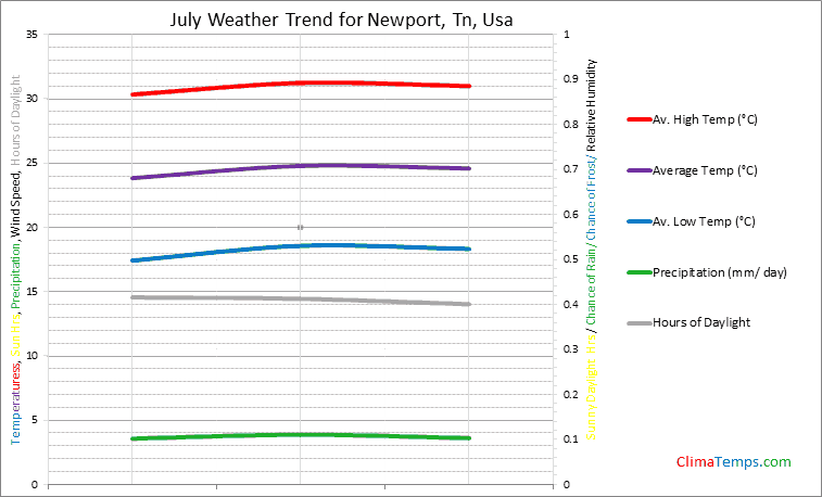 Graph of weather in Newport, Tn in July