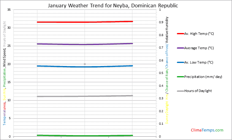 Graph of weather in Neyba in January