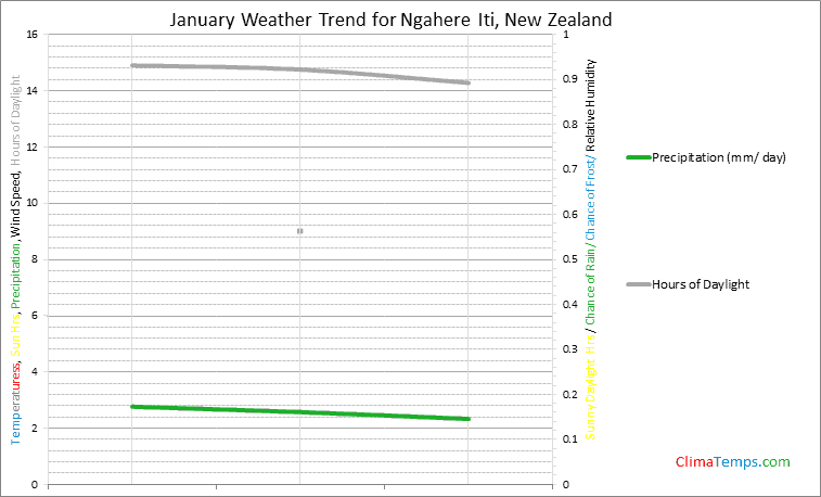Graph of weather in Ngahere Iti in January