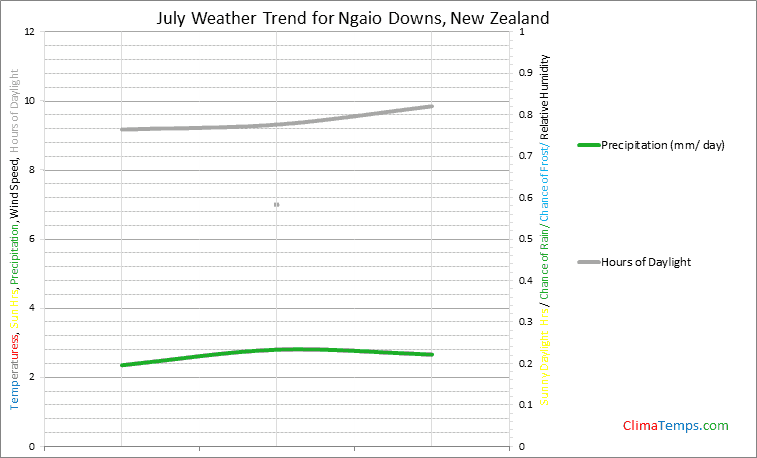 Graph of weather in Ngaio Downs in July