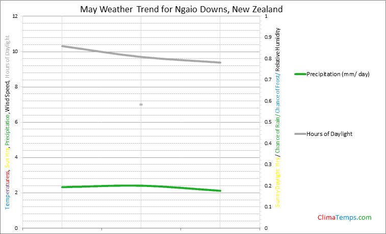 Graph of weather in Ngaio Downs in May