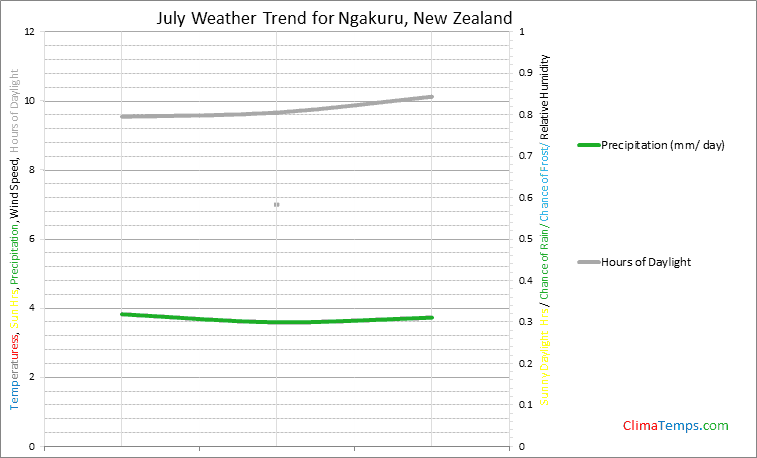 Graph of weather in Ngakuru in July