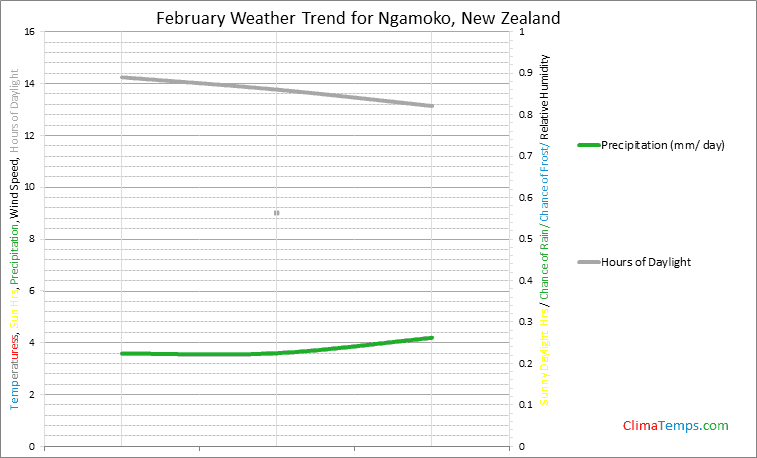 Graph of weather in Ngamoko in February