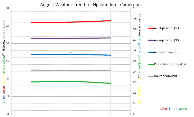 Graph of weather in Ngaoundere in August