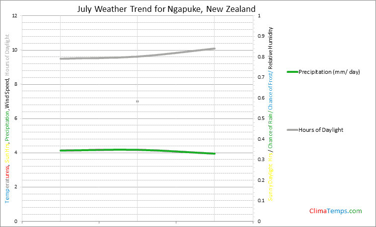 Graph of weather in Ngapuke in July