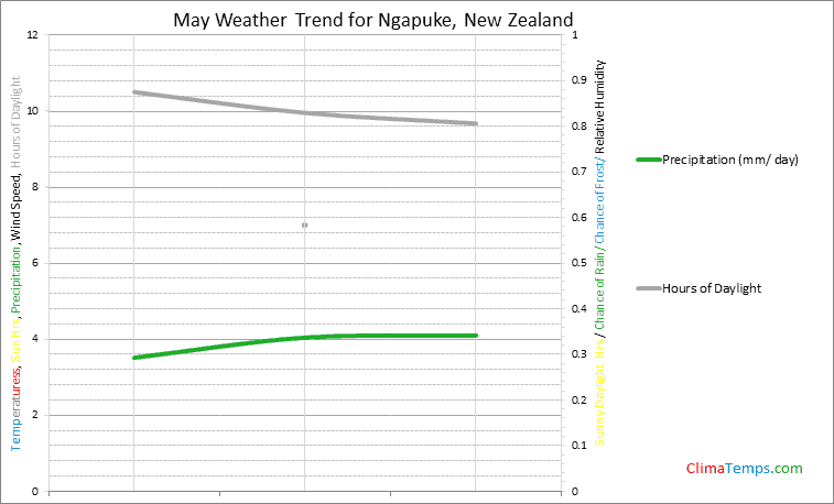 Graph of weather in Ngapuke in May