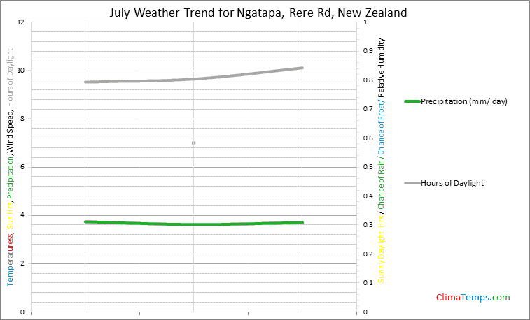 Graph of weather in Ngatapa, Rere Rd in July