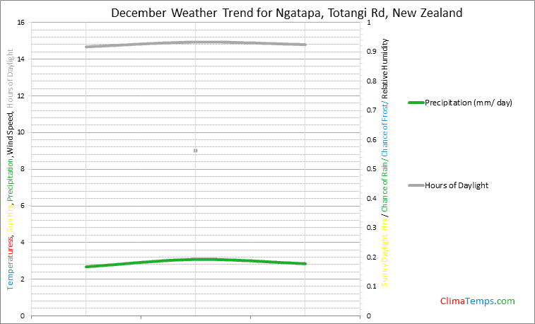 Graph of weather in Ngatapa, Totangi Rd in December