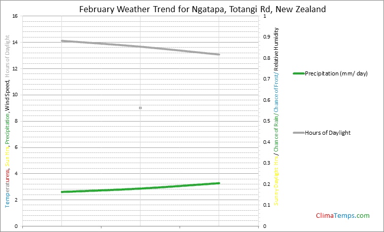 Graph of weather in Ngatapa, Totangi Rd in February