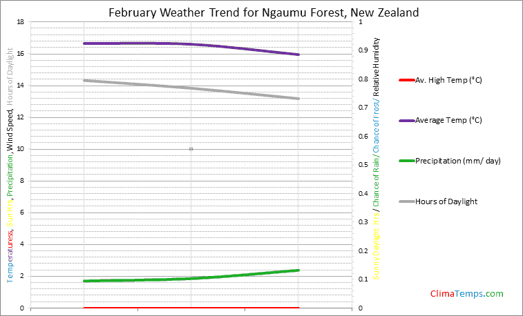 Graph of weather in Ngaumu Forest in February