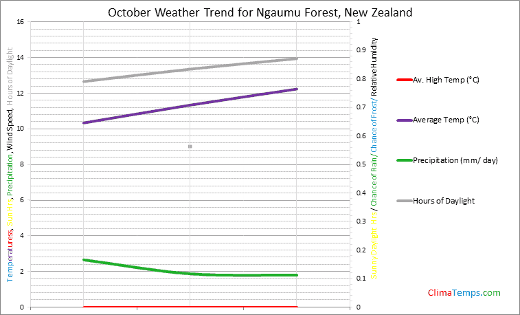 Graph of weather in Ngaumu Forest in October