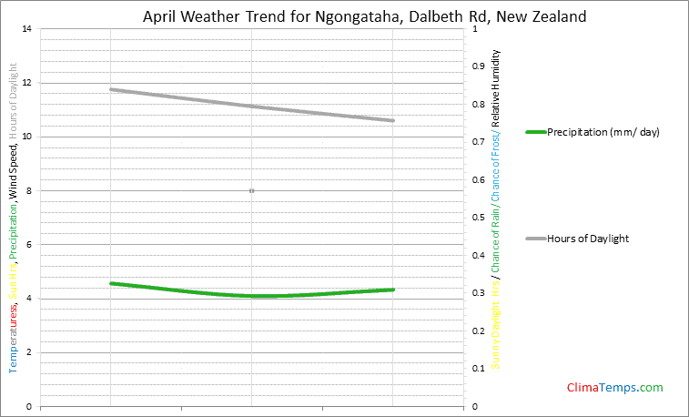 Graph of weather in Ngongataha, Dalbeth Rd in April