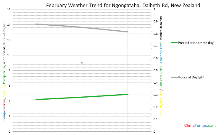 Graph of weather in Ngongataha, Dalbeth Rd in February