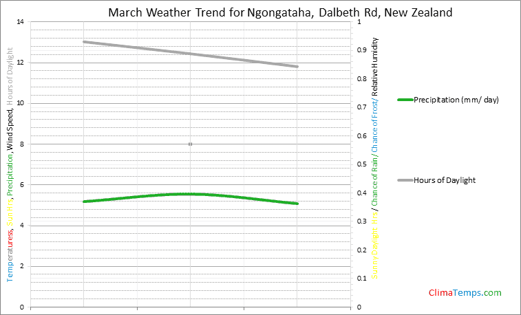 Graph of weather in Ngongataha, Dalbeth Rd in March