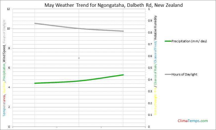 Graph of weather in Ngongataha, Dalbeth Rd in May