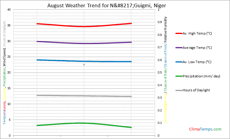 Graph of weather in N’Guigmi in August