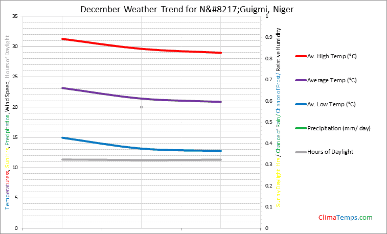 Graph of weather in N’Guigmi in December