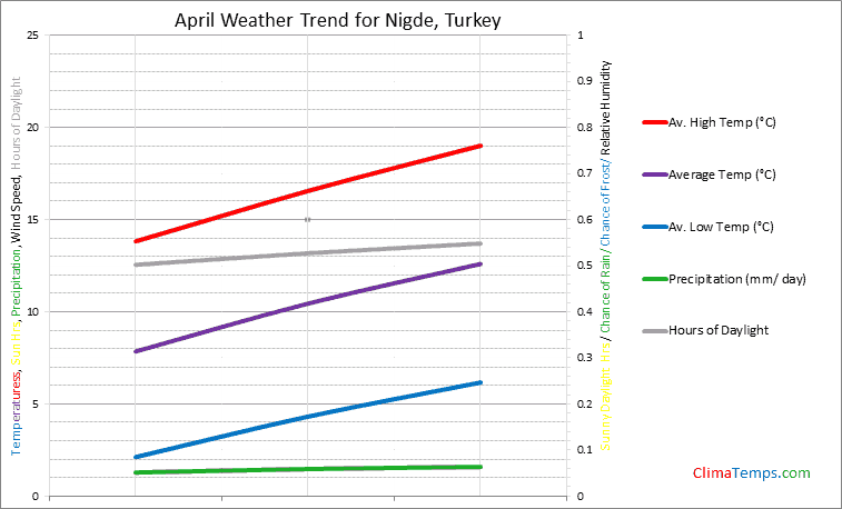 Graph of weather in Nigde in April