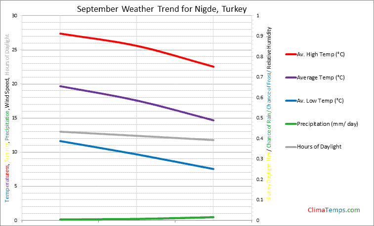 Graph of weather in Nigde in September