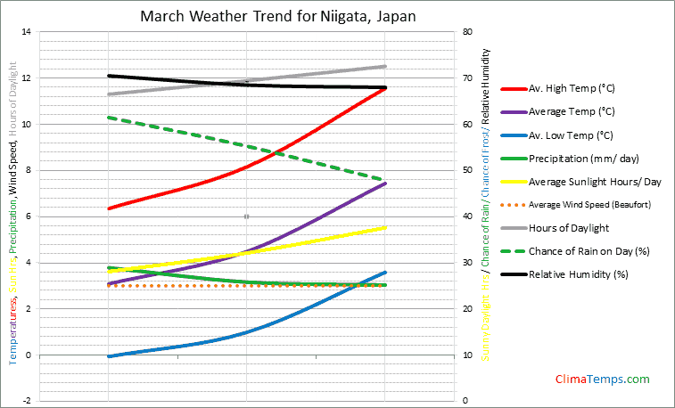 Graph of weather in Niigata in March