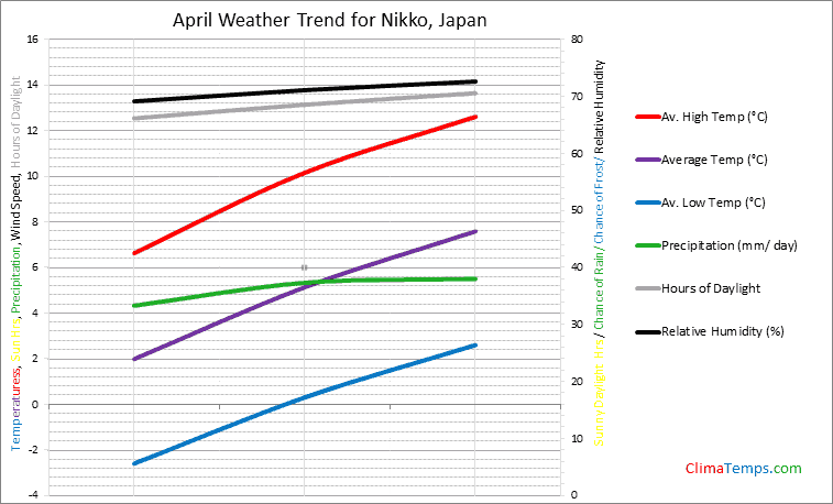 Graph of weather in Nikko in April