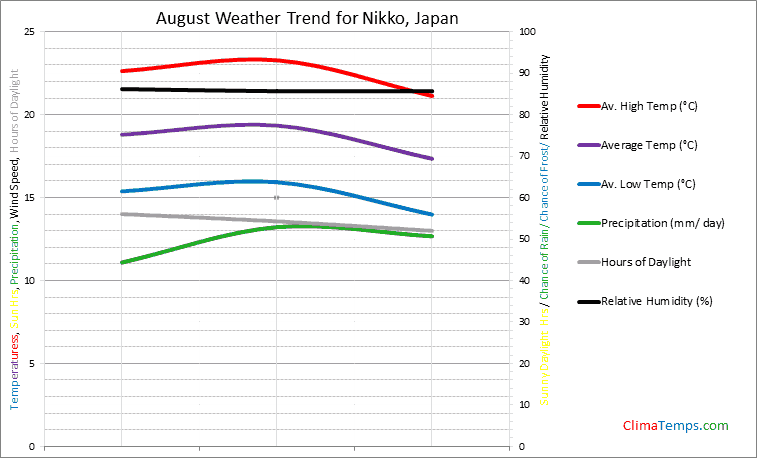 Graph of weather in Nikko in August