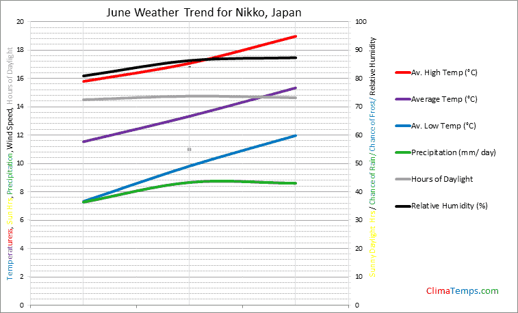 Graph of weather in Nikko in June