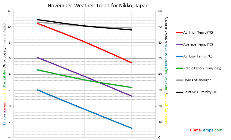 Graph of weather in Nikko in November