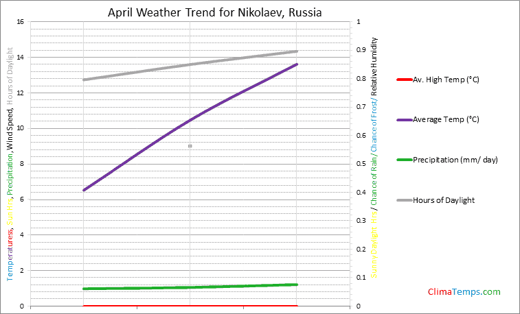 Graph of weather in Nikolaev in April