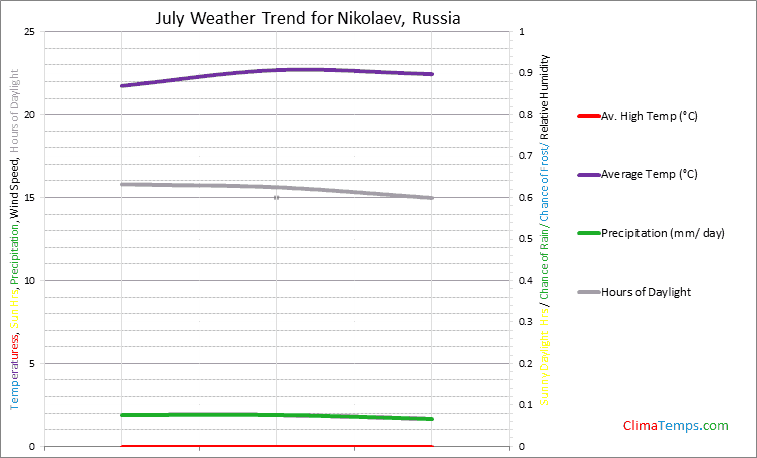 Graph of weather in Nikolaev in July
