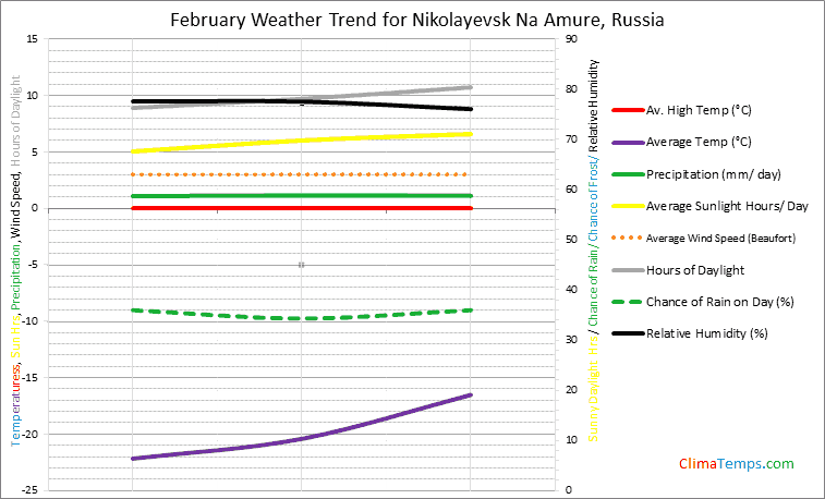Graph of weather in Nikolayevsk Na Amure in February