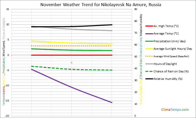 Graph of weather in Nikolayevsk Na Amure in November