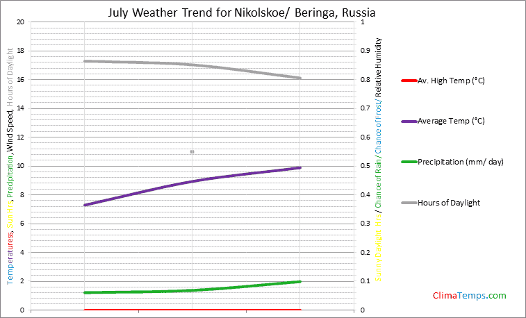 Graph of weather in Nikolskoe/ Beringa in July