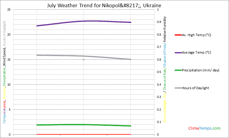 Graph of weather in Nikopol’ in July